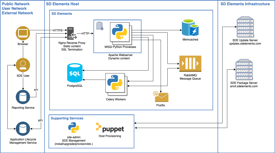 VM SDE Architecture Current