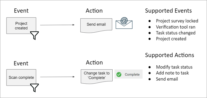 automations supported workflow