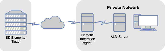Remote Integration Agent · SD Elements User Guide