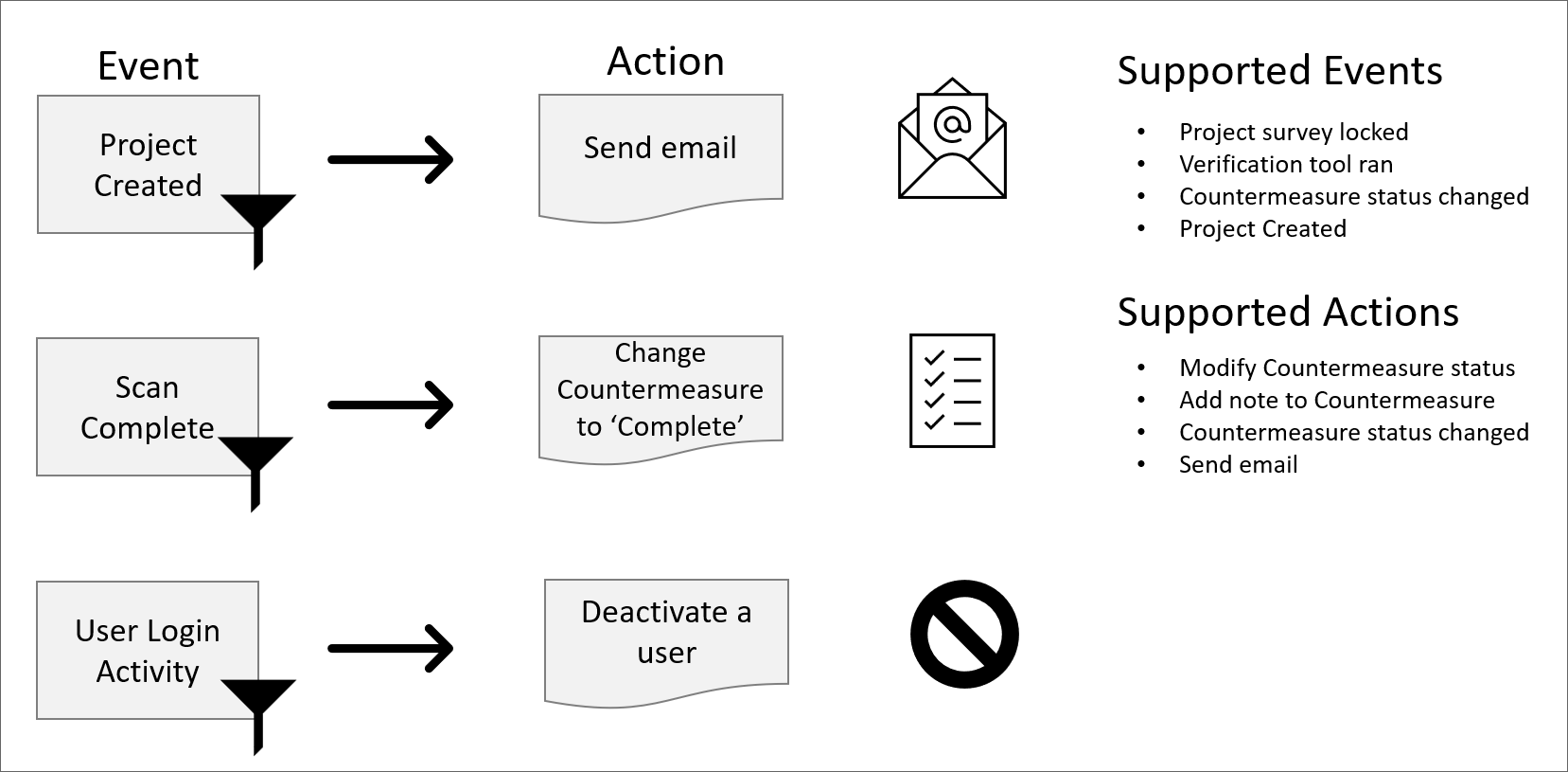 automations supported workflow